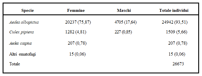 tabella_catture_Mosquito_Magnet